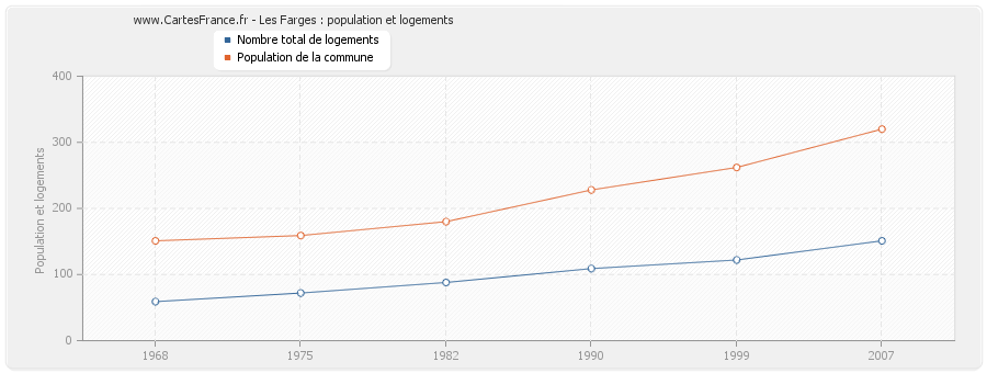 Les Farges : population et logements